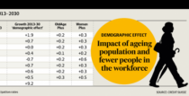 How ageing will slow your investment portfolio